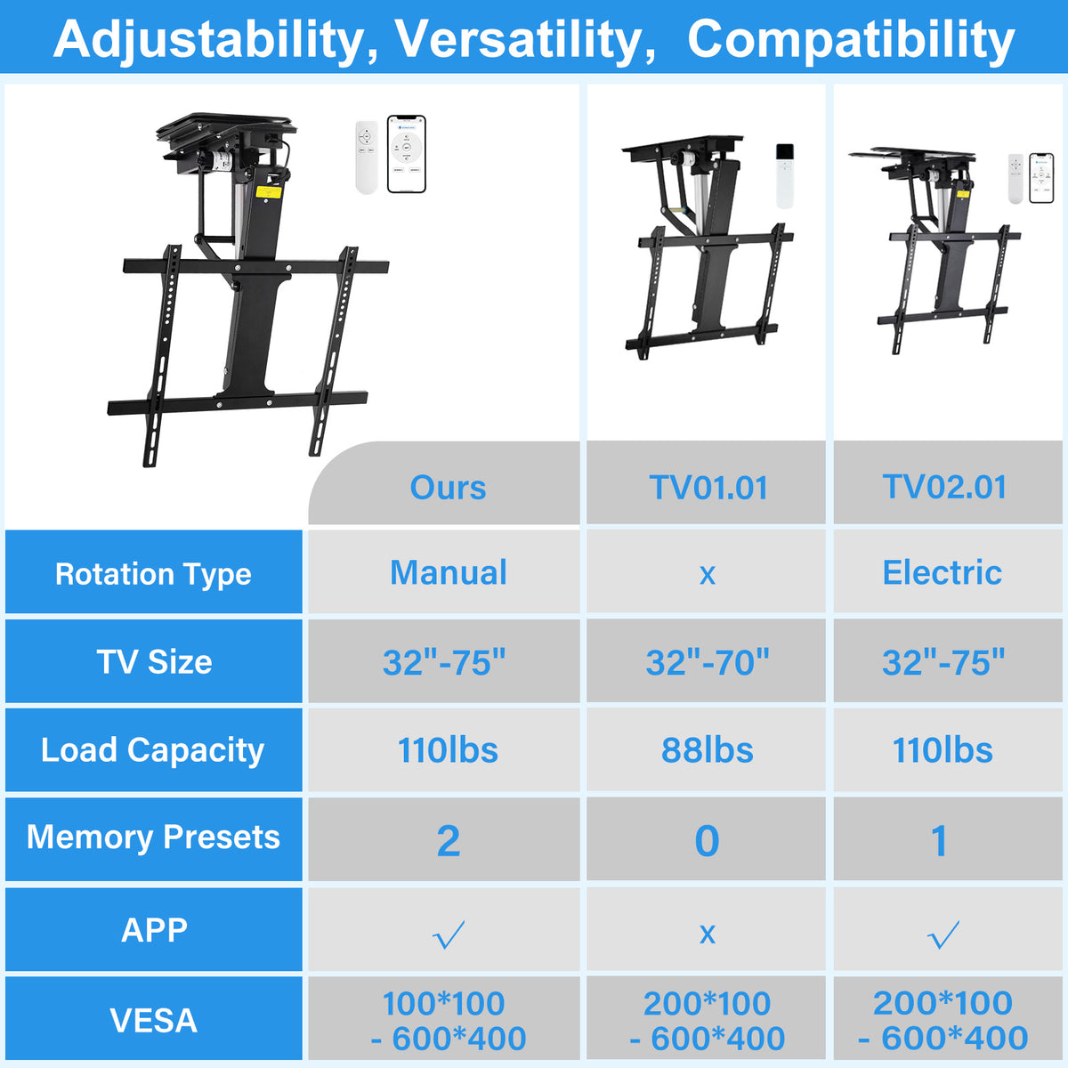TOPSKY 360° Manual Swivel Motorized Ceiling TV Mount with 80° Electric Flip Down, Remote & App Control, 110 lbs Heavy Duty for 32–75” TVs, TV01.11(Flip Down + Swivel)